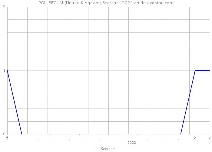 POLI BEGUM (United Kingdom) Searches 2024 