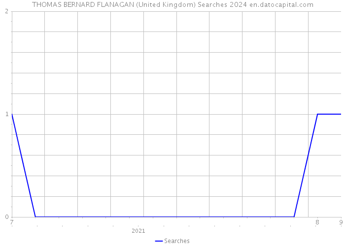 THOMAS BERNARD FLANAGAN (United Kingdom) Searches 2024 