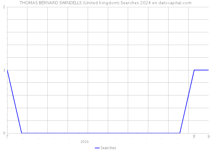 THOMAS BERNARD SWINDELLS (United Kingdom) Searches 2024 