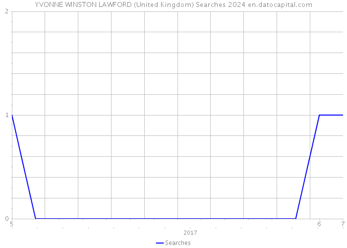 YVONNE WINSTON LAWFORD (United Kingdom) Searches 2024 
