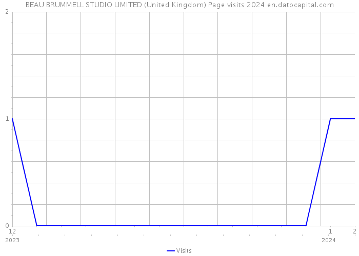 BEAU BRUMMELL STUDIO LIMITED (United Kingdom) Page visits 2024 