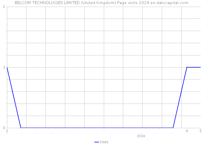BELCOM TECHNOLOGIES LIMITED (United Kingdom) Page visits 2024 