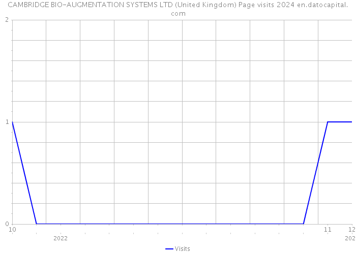 CAMBRIDGE BIO-AUGMENTATION SYSTEMS LTD (United Kingdom) Page visits 2024 