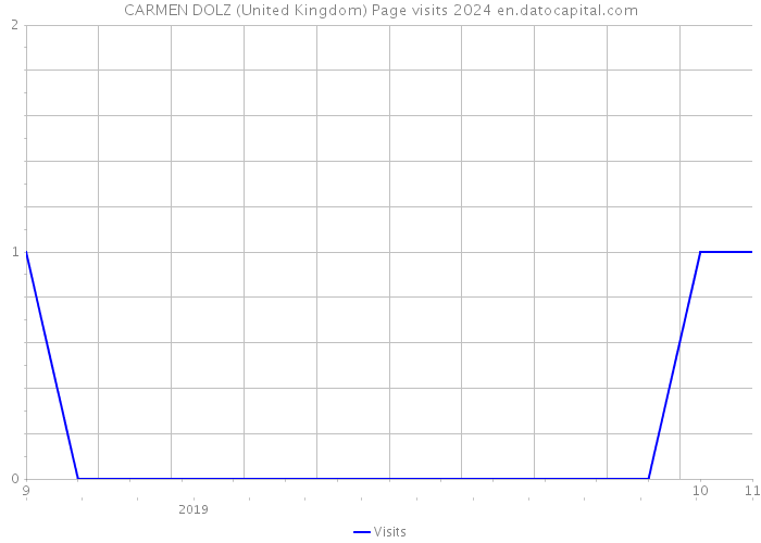 CARMEN DOLZ (United Kingdom) Page visits 2024 
