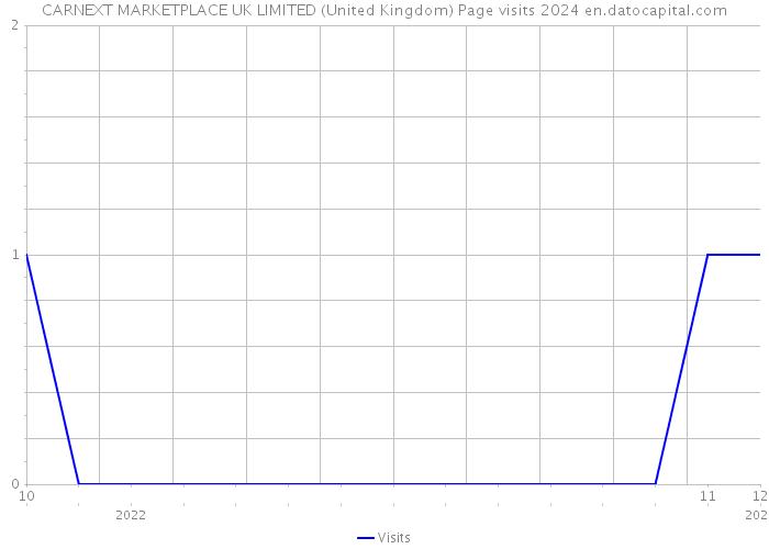 CARNEXT MARKETPLACE UK LIMITED (United Kingdom) Page visits 2024 
