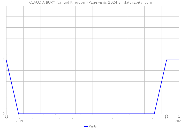 CLAUDIA BURY (United Kingdom) Page visits 2024 