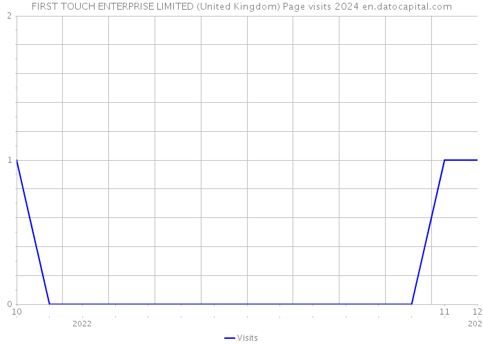FIRST TOUCH ENTERPRISE LIMITED (United Kingdom) Page visits 2024 