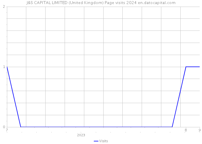J&S CAPITAL LIMITED (United Kingdom) Page visits 2024 