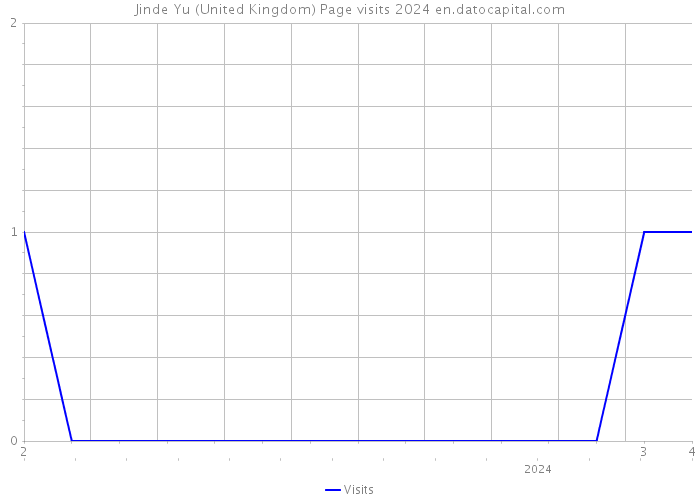Jinde Yu (United Kingdom) Page visits 2024 