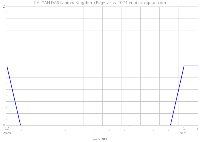 KALYAN DAS (United Kingdom) Page visits 2024 