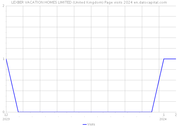 LEXBER VACATION HOMES LIMITED (United Kingdom) Page visits 2024 