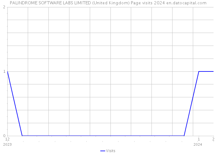 PALINDROME SOFTWARE LABS LIMITED (United Kingdom) Page visits 2024 