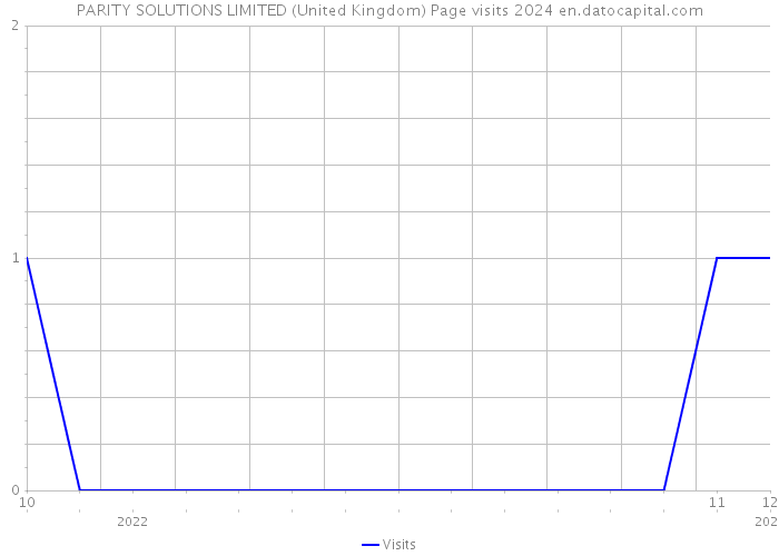 PARITY SOLUTIONS LIMITED (United Kingdom) Page visits 2024 
