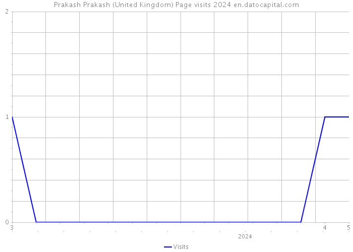 Prakash Prakash (United Kingdom) Page visits 2024 