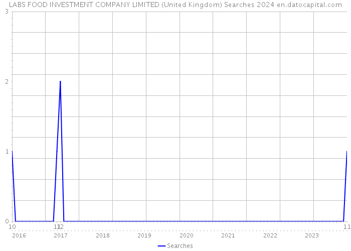 LABS FOOD INVESTMENT COMPANY LIMITED (United Kingdom) Searches 2024 
