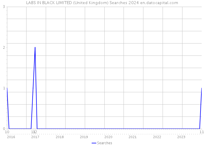 LABS IN BLACK LIMITED (United Kingdom) Searches 2024 