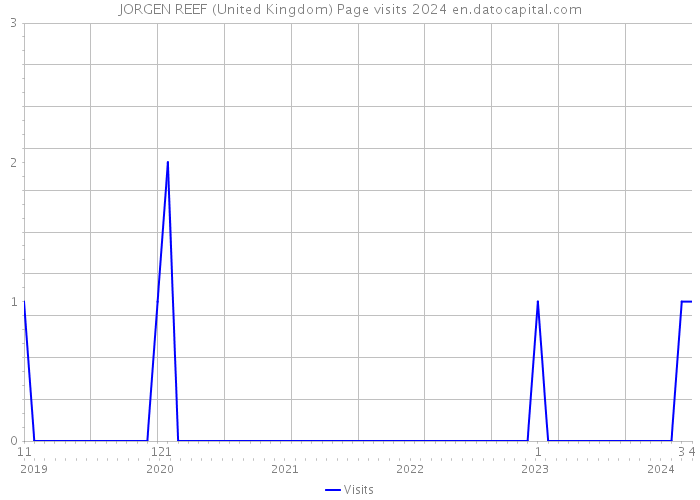 JORGEN REEF (United Kingdom) Page visits 2024 
