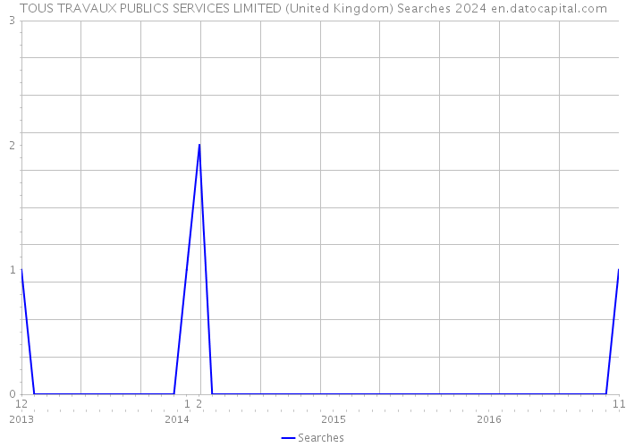 TOUS TRAVAUX PUBLICS SERVICES LIMITED (United Kingdom) Searches 2024 