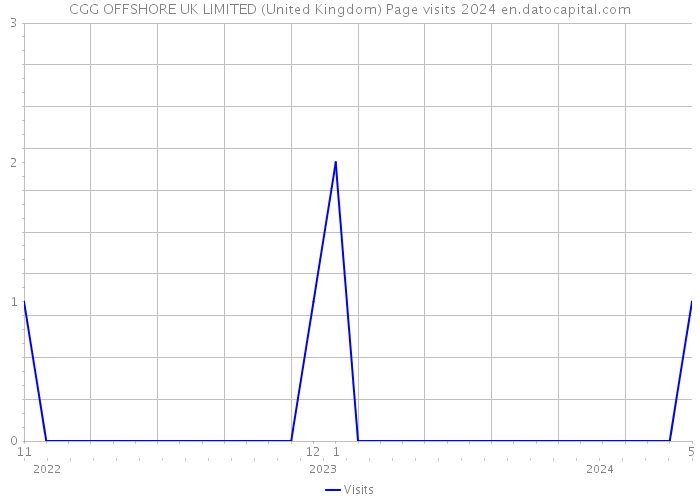 CGG OFFSHORE UK LIMITED (United Kingdom) Page visits 2024 