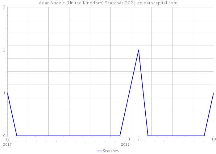 Adar Anozie (United Kingdom) Searches 2024 