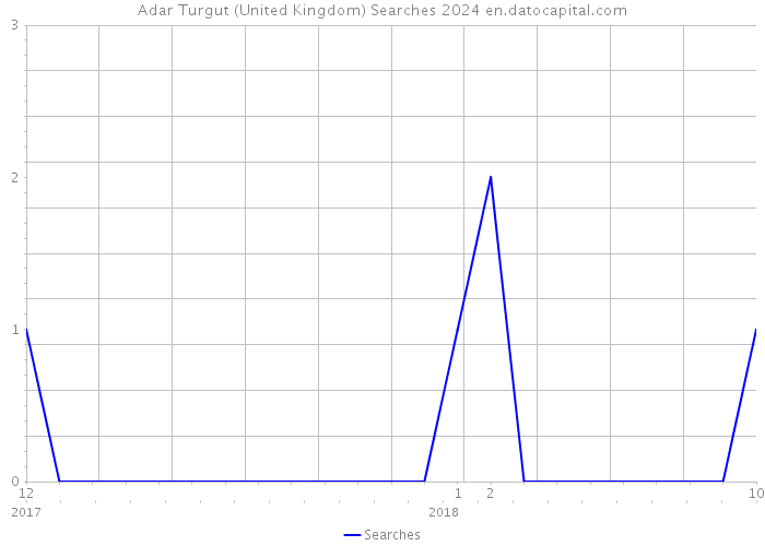 Adar Turgut (United Kingdom) Searches 2024 