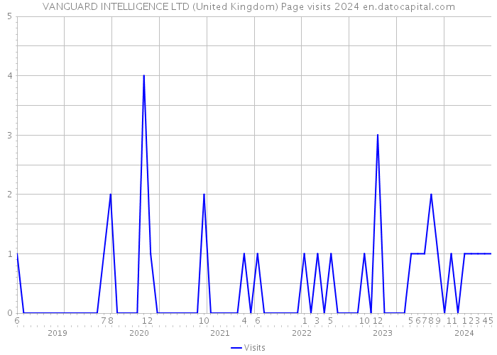 VANGUARD INTELLIGENCE LTD (United Kingdom) Page visits 2024 