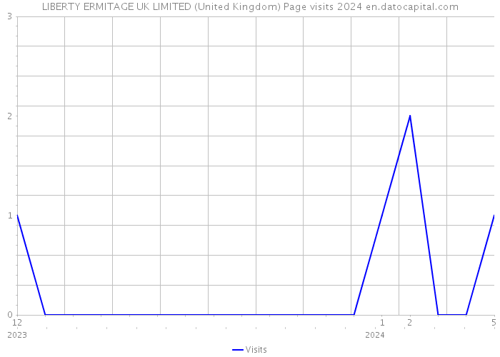 LIBERTY ERMITAGE UK LIMITED (United Kingdom) Page visits 2024 