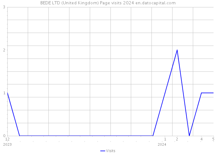 BEDE LTD (United Kingdom) Page visits 2024 