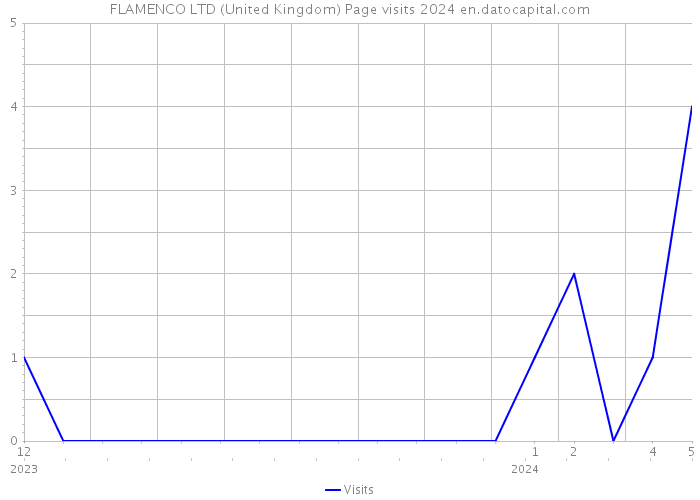 FLAMENCO LTD (United Kingdom) Page visits 2024 