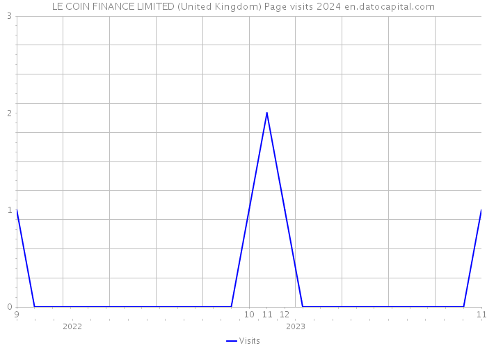 LE COIN FINANCE LIMITED (United Kingdom) Page visits 2024 