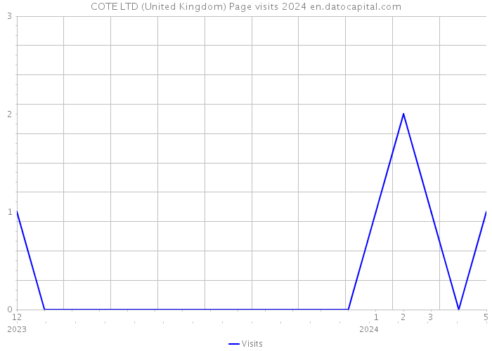 COTE LTD (United Kingdom) Page visits 2024 