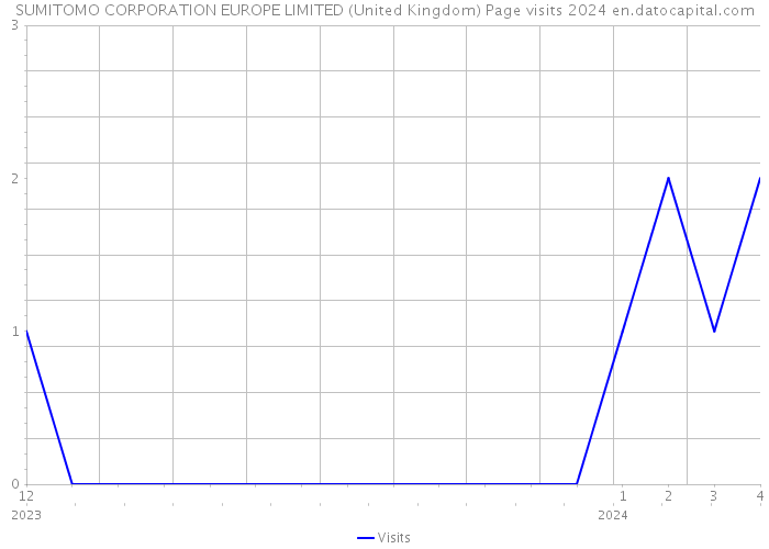 SUMITOMO CORPORATION EUROPE LIMITED (United Kingdom) Page visits 2024 