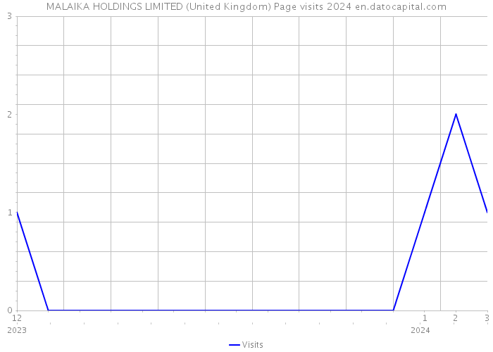 MALAIKA HOLDINGS LIMITED (United Kingdom) Page visits 2024 