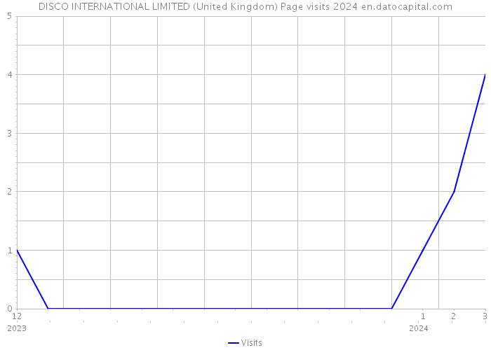 DISCO INTERNATIONAL LIMITED (United Kingdom) Page visits 2024 