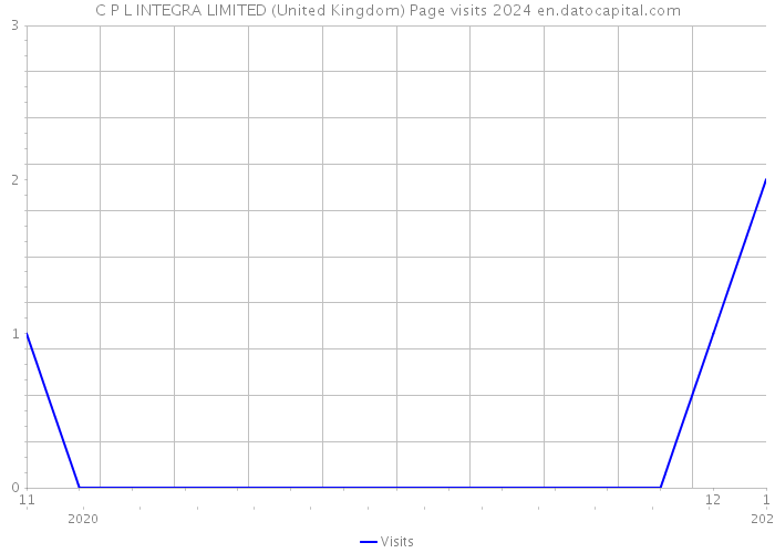 C P L INTEGRA LIMITED (United Kingdom) Page visits 2024 