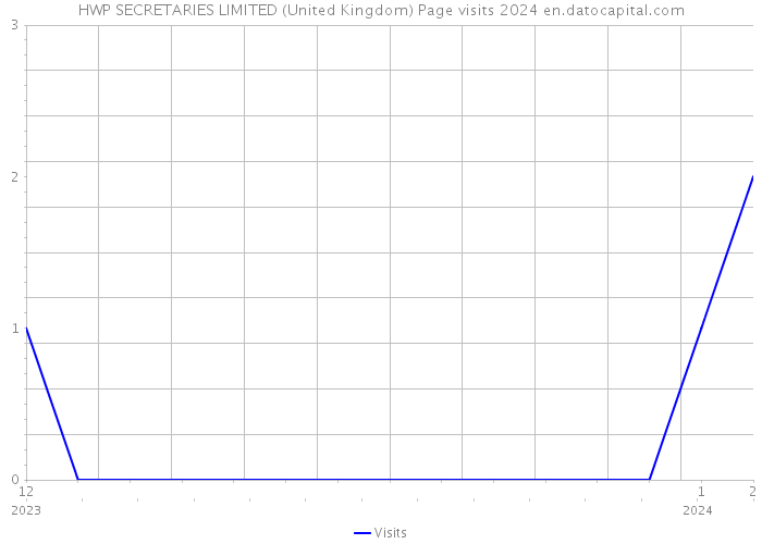 HWP SECRETARIES LIMITED (United Kingdom) Page visits 2024 