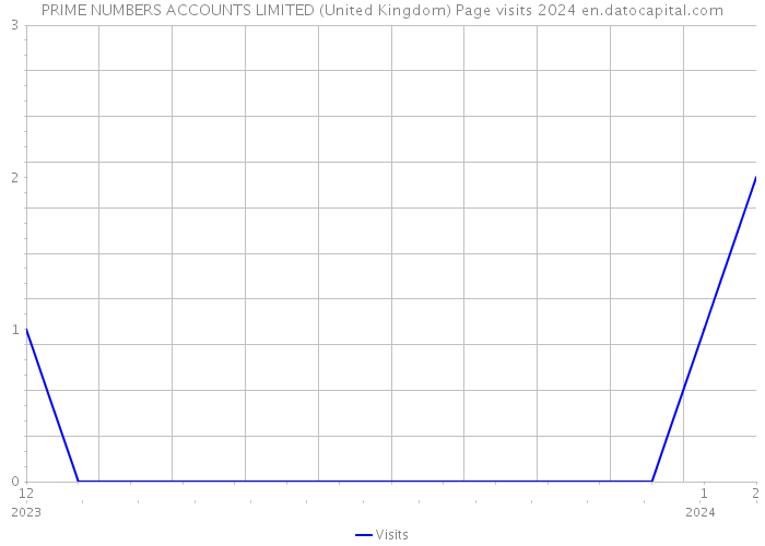 PRIME NUMBERS ACCOUNTS LIMITED (United Kingdom) Page visits 2024 