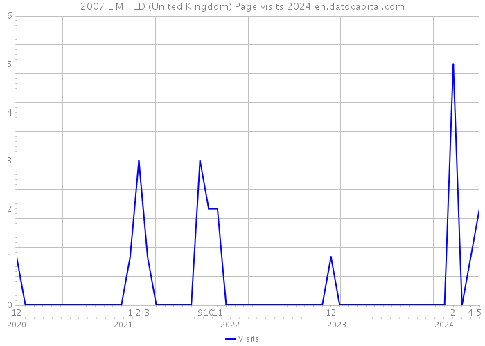 2007 LIMITED (United Kingdom) Page visits 2024 