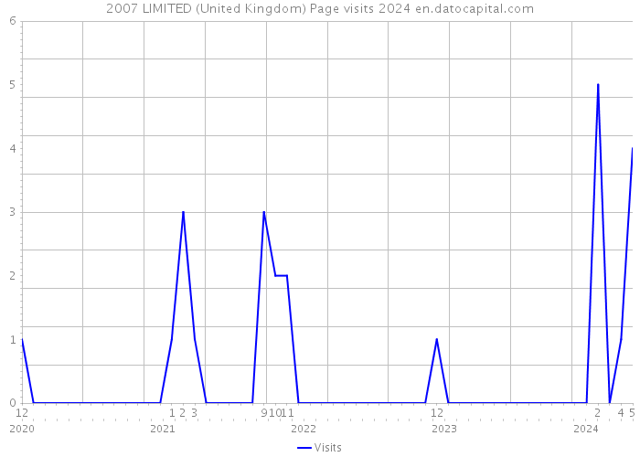 2007 LIMITED (United Kingdom) Page visits 2024 