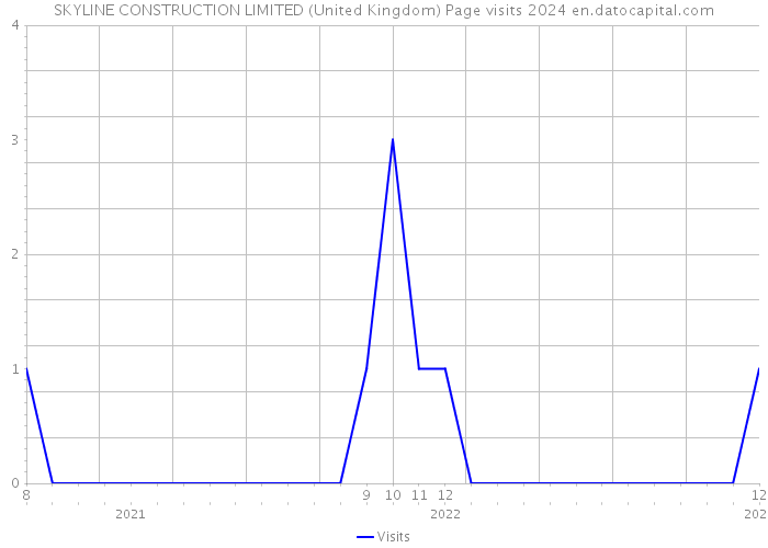 SKYLINE CONSTRUCTION LIMITED (United Kingdom) Page visits 2024 