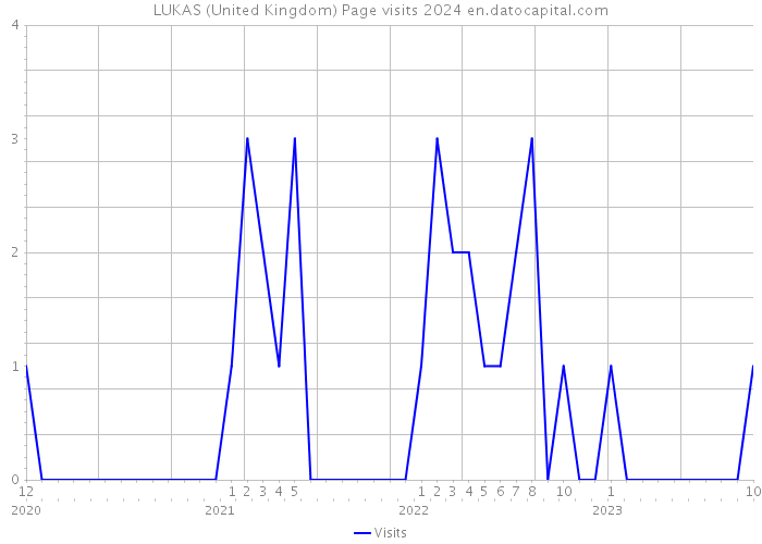 LUKAS (United Kingdom) Page visits 2024 
