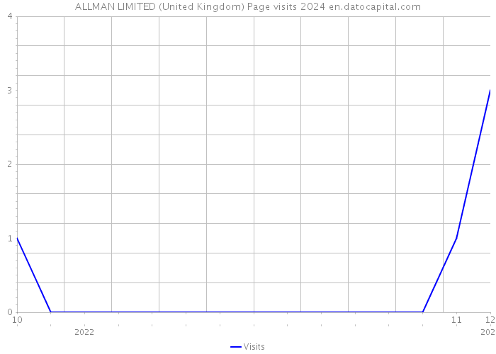 ALLMAN LIMITED (United Kingdom) Page visits 2024 