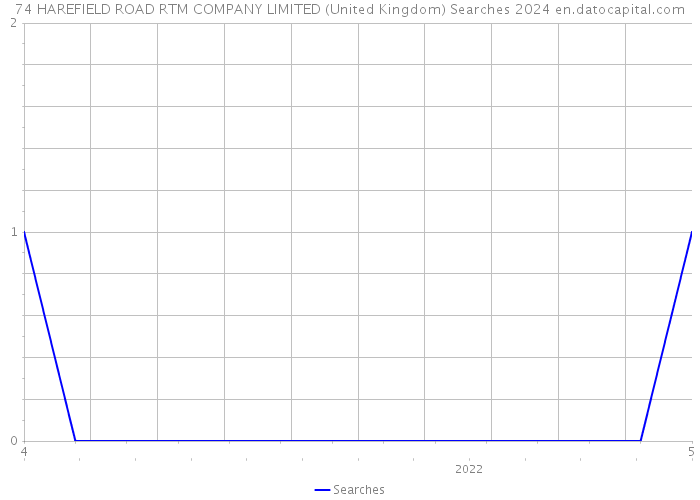 74 HAREFIELD ROAD RTM COMPANY LIMITED (United Kingdom) Searches 2024 