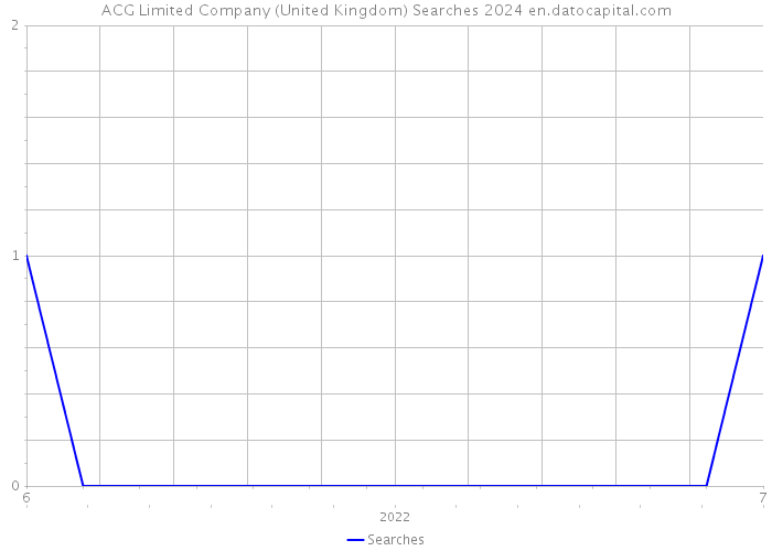 ACG Limited Company (United Kingdom) Searches 2024 