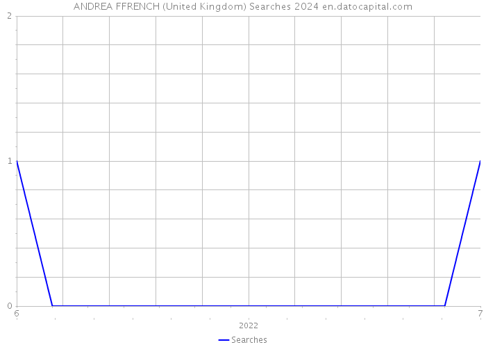 ANDREA FFRENCH (United Kingdom) Searches 2024 