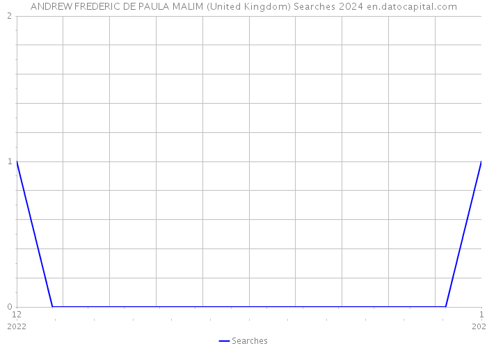 ANDREW FREDERIC DE PAULA MALIM (United Kingdom) Searches 2024 