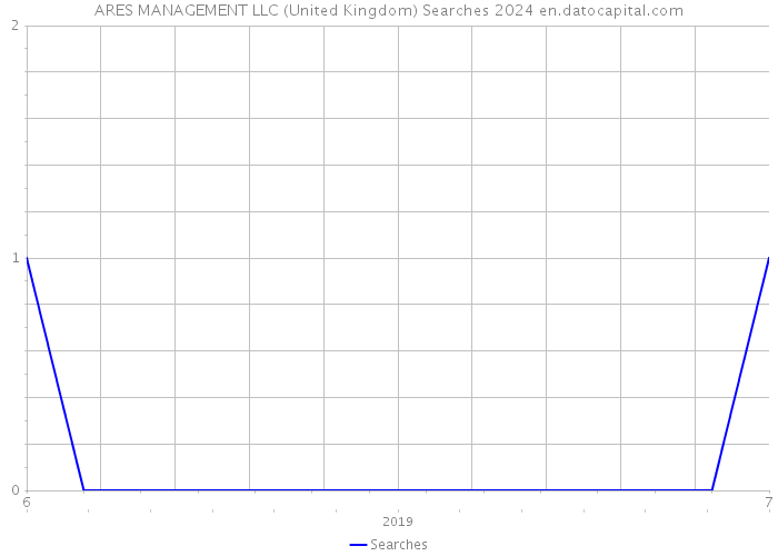ARES MANAGEMENT LLC (United Kingdom) Searches 2024 