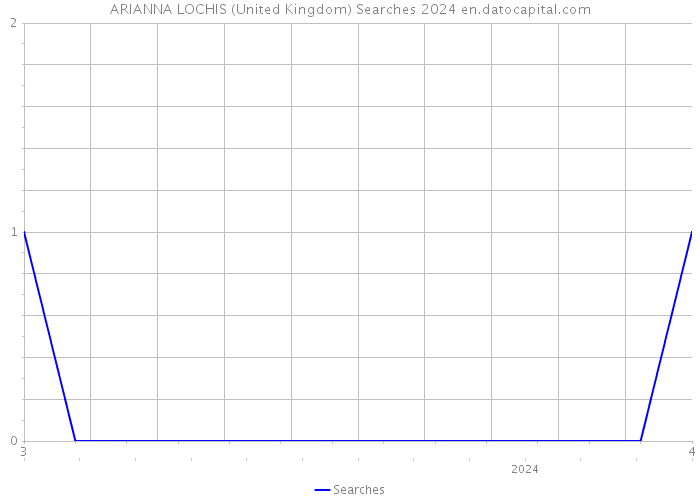 ARIANNA LOCHIS (United Kingdom) Searches 2024 