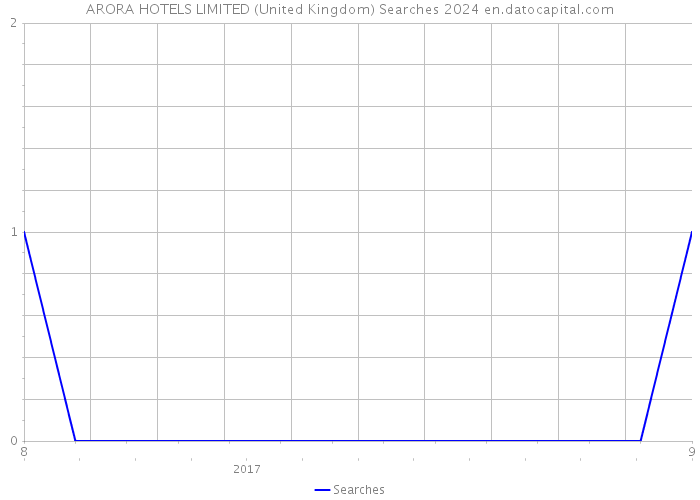 ARORA HOTELS LIMITED (United Kingdom) Searches 2024 