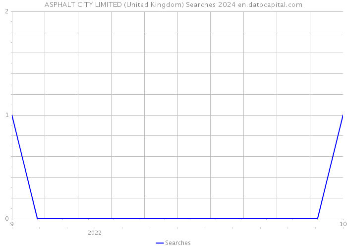 ASPHALT CITY LIMITED (United Kingdom) Searches 2024 